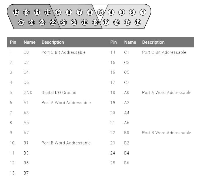 The DB25 Digital I/O Pinout diagram.