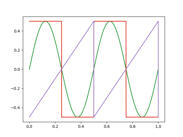 waveforms