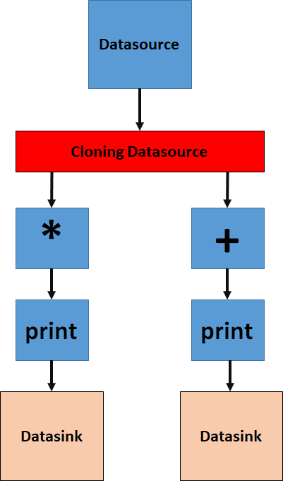 cloning