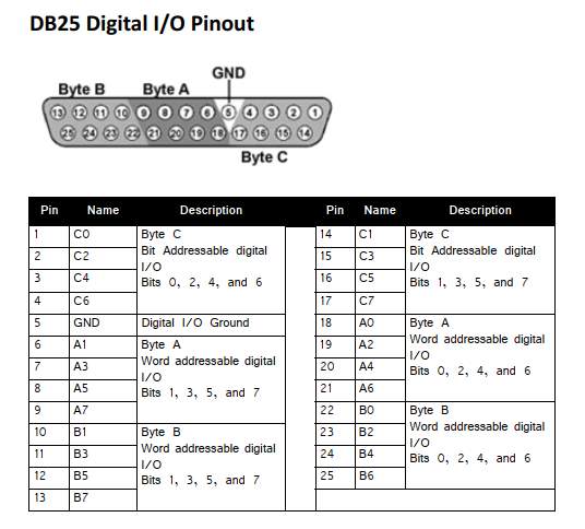 Digital IO port